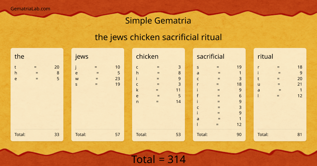 the jews chicken sacrificial ritual in simple Gematria